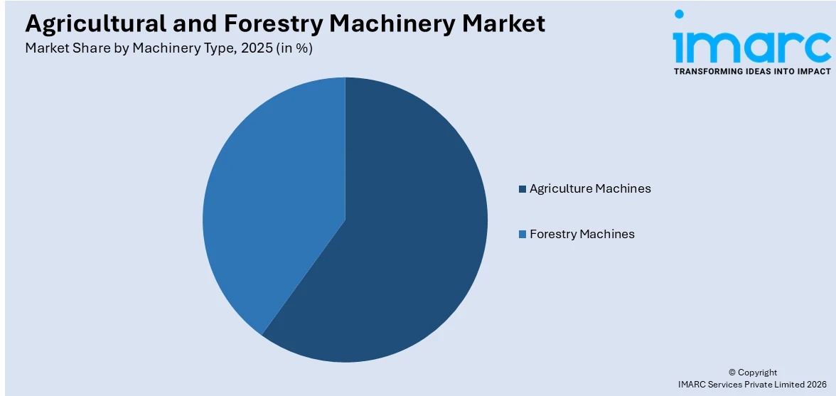 Agricultural and Forestry Machinery Market By Machinery Type