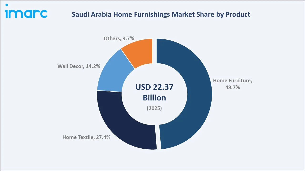 Saudi Arabia Home Furnishings Market By Product
