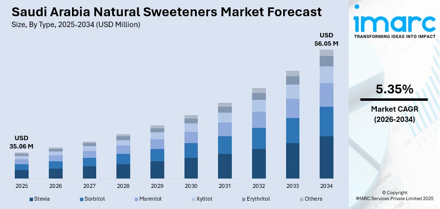 Saudi Arabia Natural Sweeteners Market Size