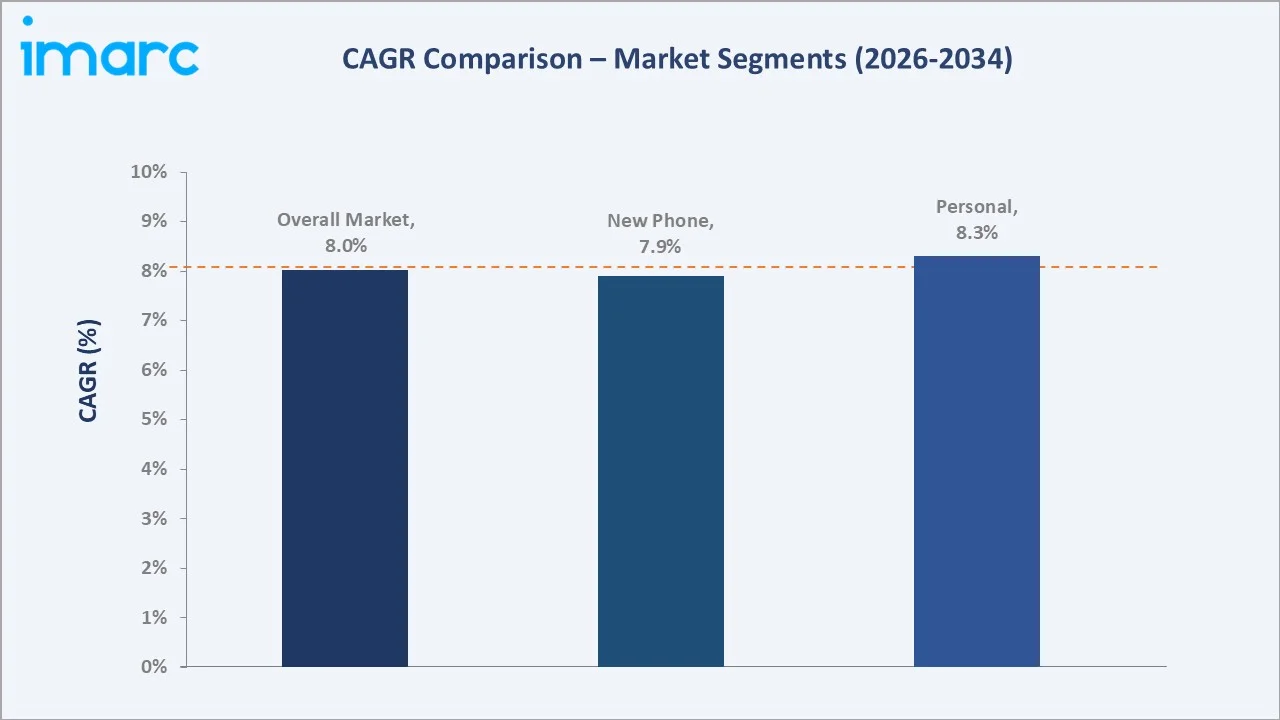 Japan Mobile Phone Insurance Market CAGR Comparison