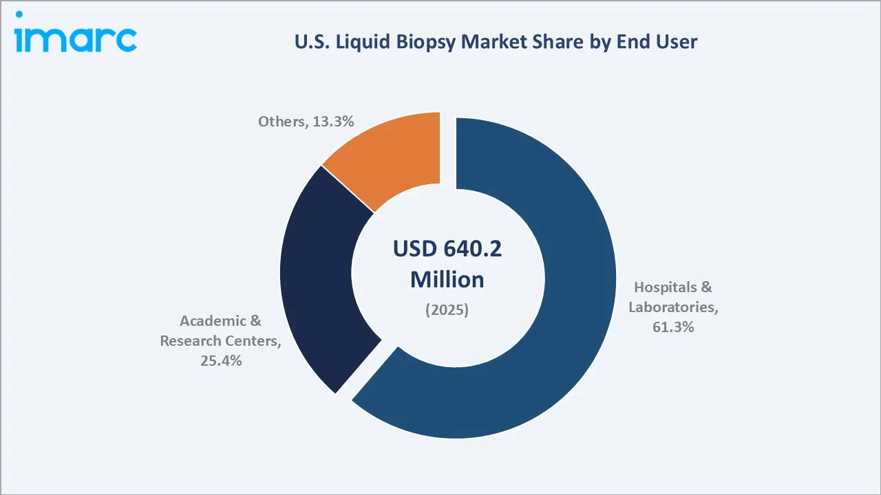 U.S. Liquid Biopsy Market By End User