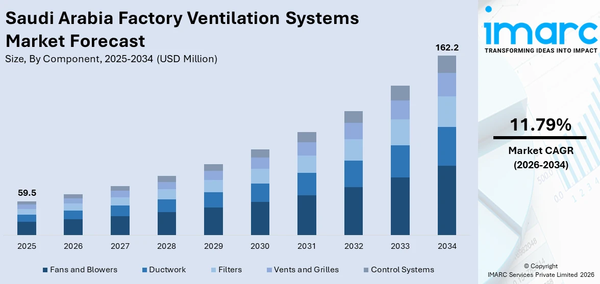 Saudi Arabia Factory Ventilation Systems Market Size