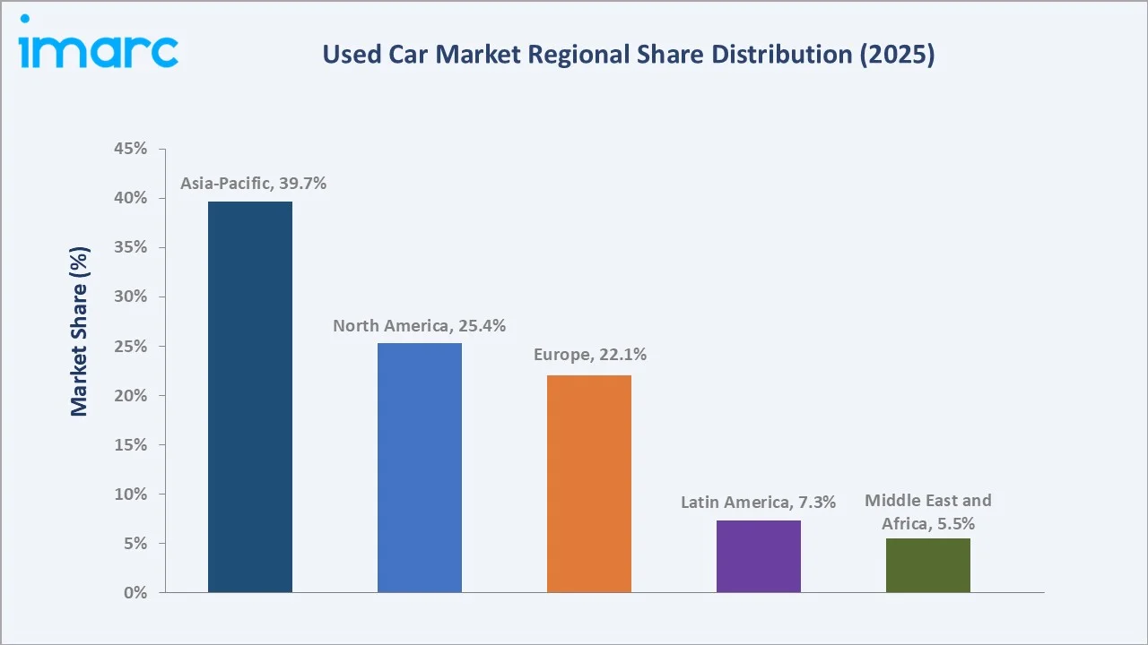 Used Car Market By Region