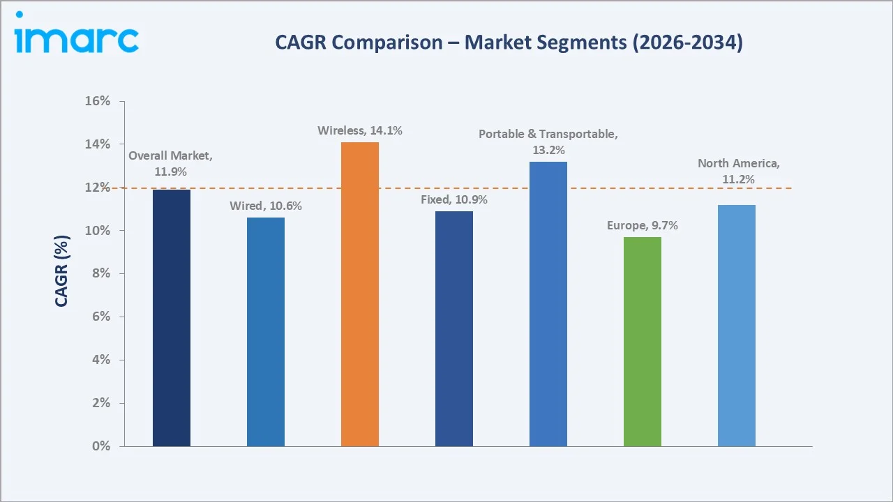 Gas Detection Equipment Market CAGR Comparison