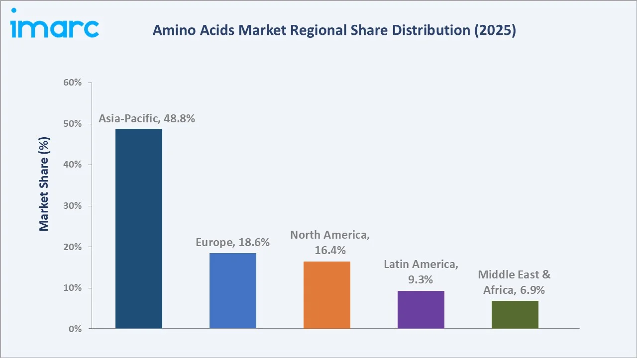 Amino Acids Market By Region