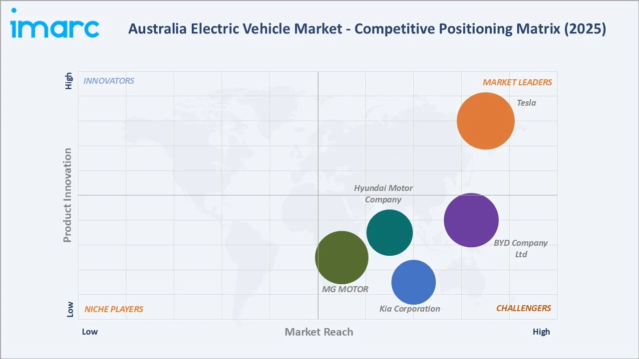 Australia Electric Vehicle Market By Competitive Landscape