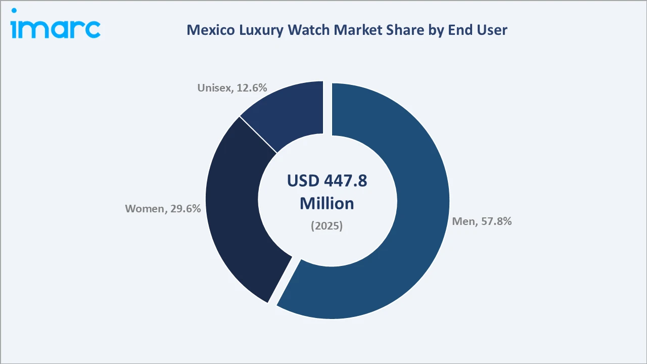 Mexico Luxury Watch Market By End User