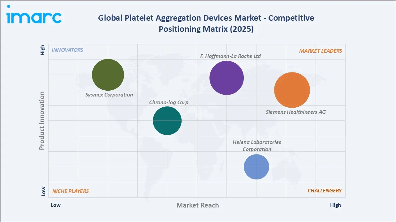 Platelet Aggregation Devices Market By Competitive Positioning Matrix