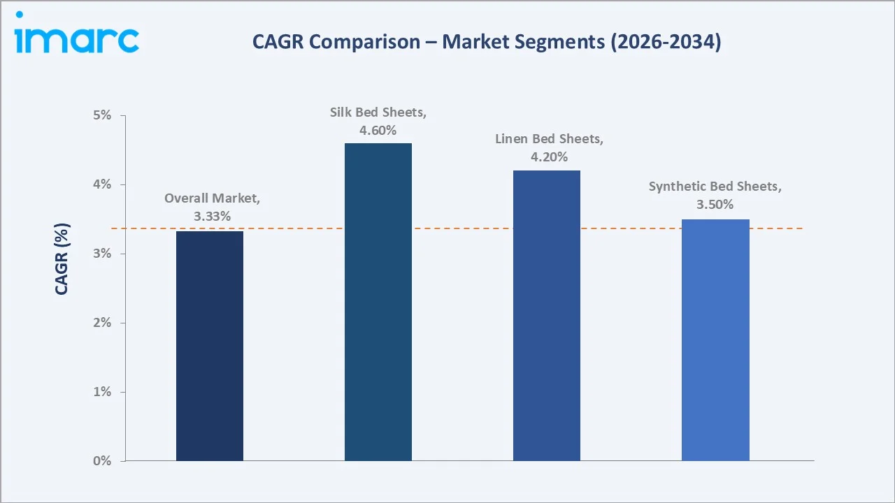 Saudi Arabia Bedsheet Market CAGR Comparison