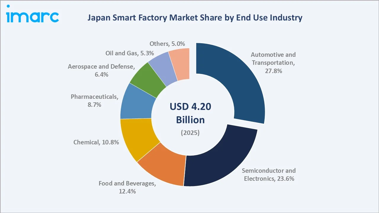 Japan Smart Factory Market By End Use Industry