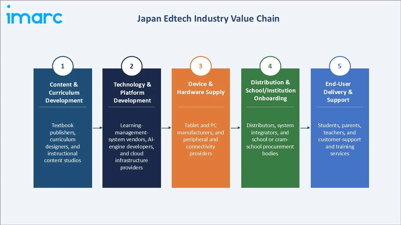 Japan Edtech Market Industry Value Chain