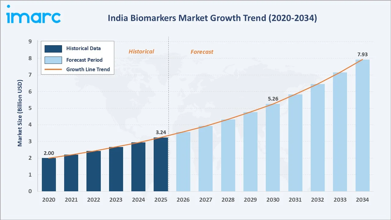 India Biomarkers Market Growth Trend