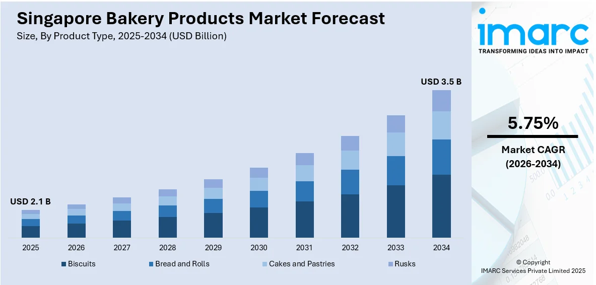 Singapore Bakery Products Market Size