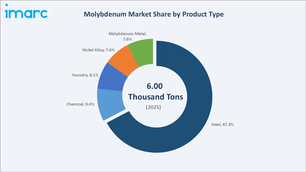 Molybdenum Market By Product Type