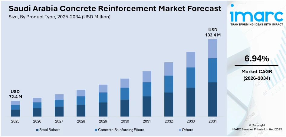 Saudi Arabia Concrete Reinforcement Market Size