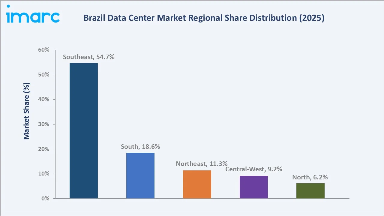 Brazil Data Center Market By Region