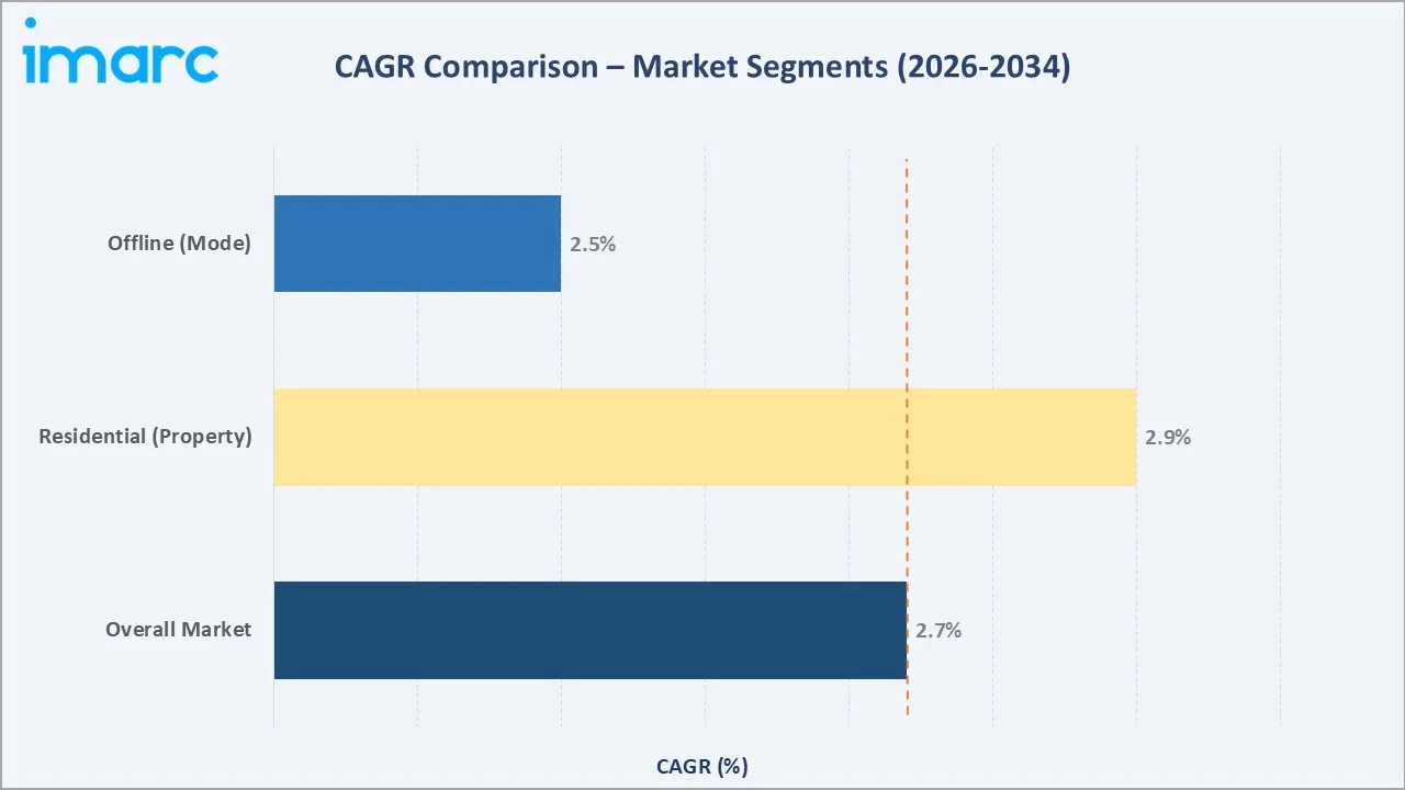 Japan Real Estate Market CAGR Comparison