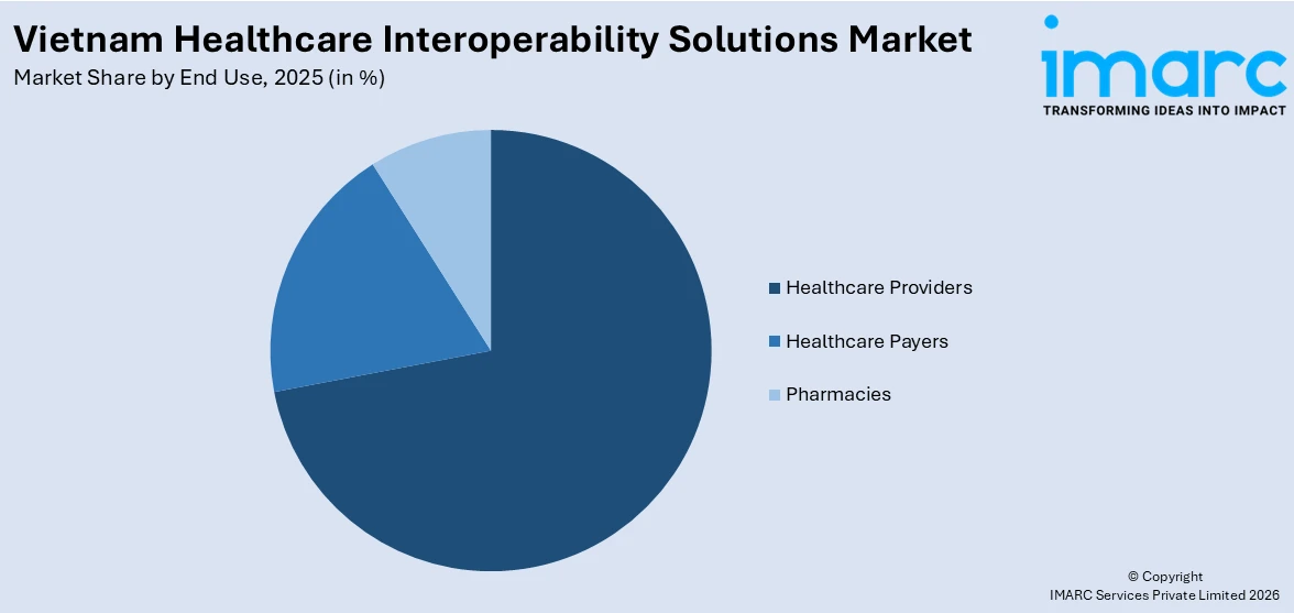 Vietnam Healthcare Interoperability Solutions Market By End Use
