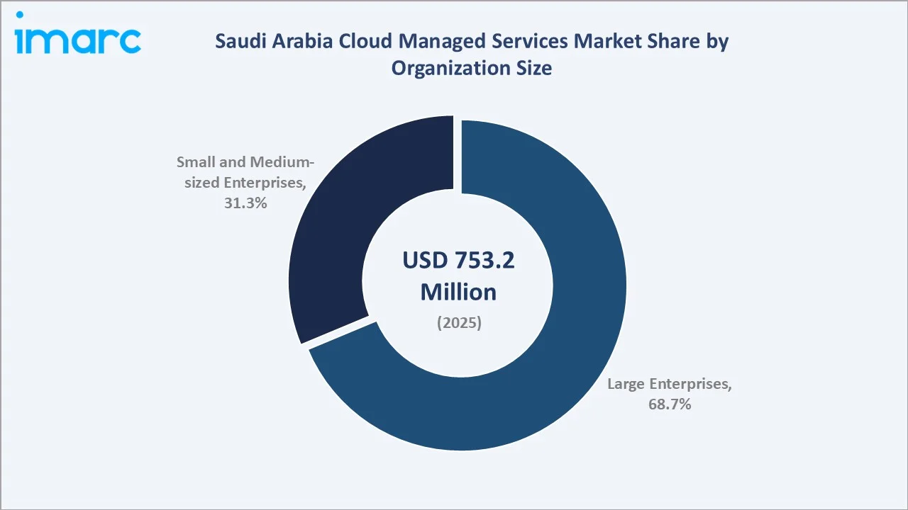 Saudi Arabia Cloud Managed Services Market By Organization Size