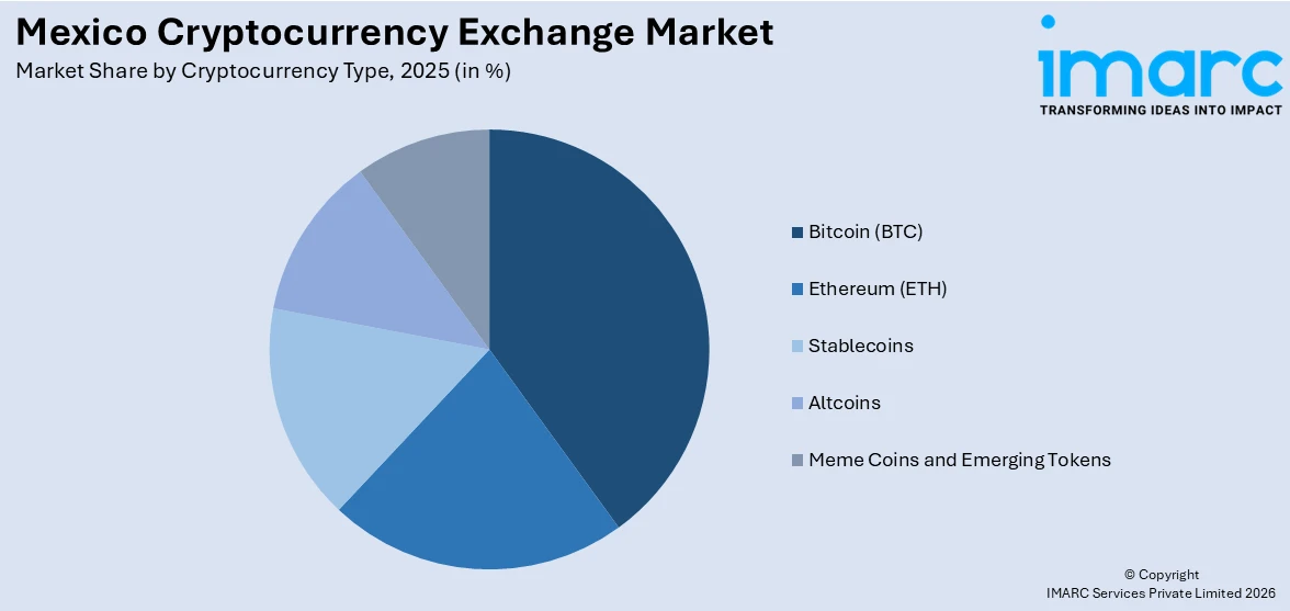 Mexico Cryptocurrency Exchange Market By Cryptocurrency Type