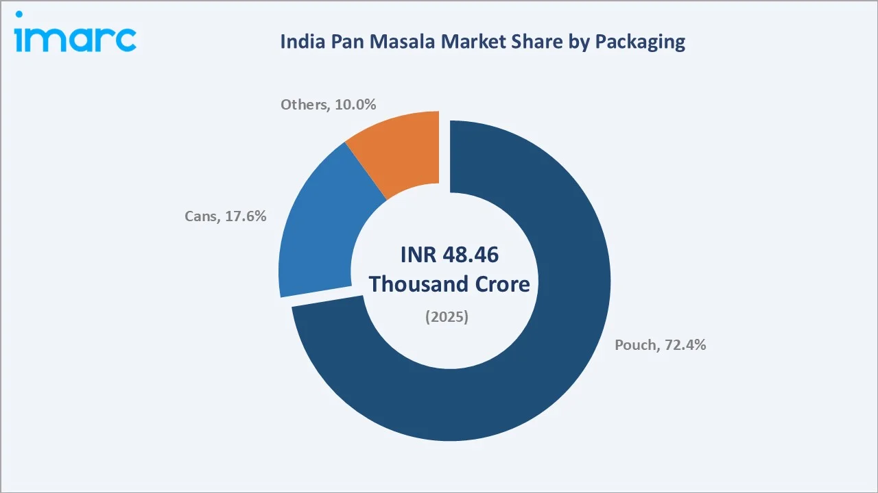 Pan Masala Market in India By packaging