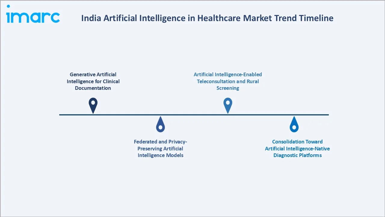 India Artificial Intelligence in Healthcare Market Trend Timeline