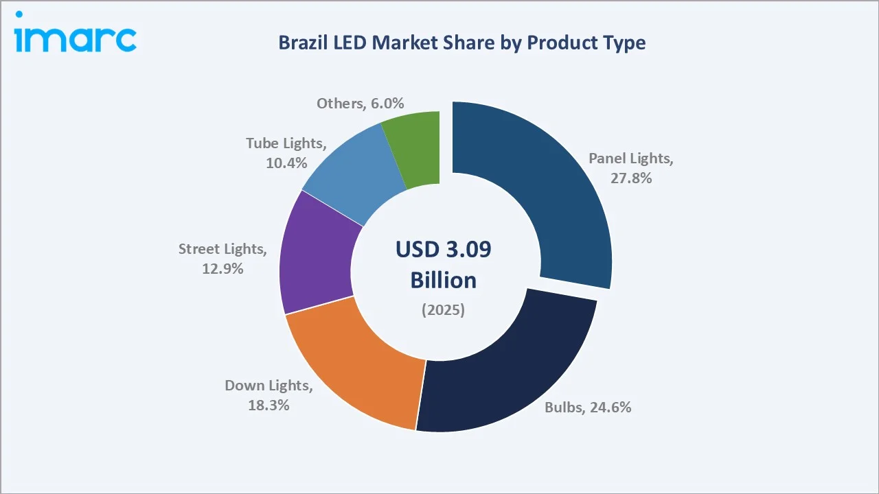 Brazil LED Market By Product Type