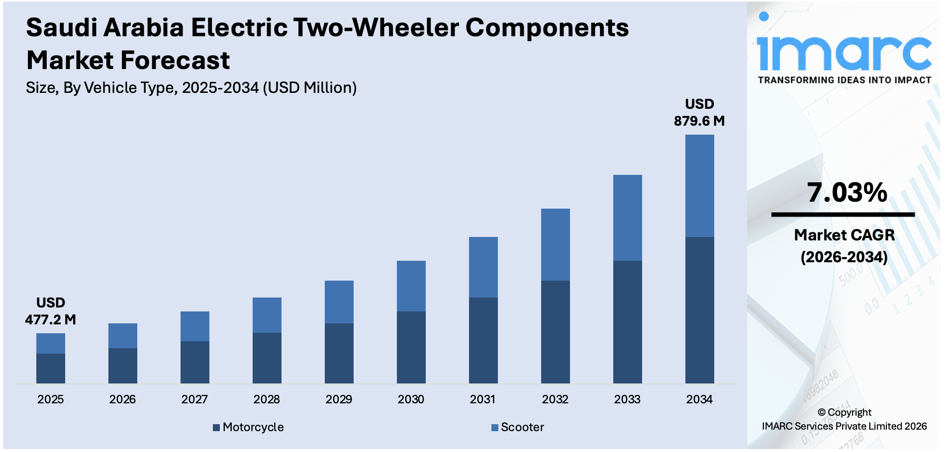 Saudi Arabia Electric Two-Wheeler Components Market Size