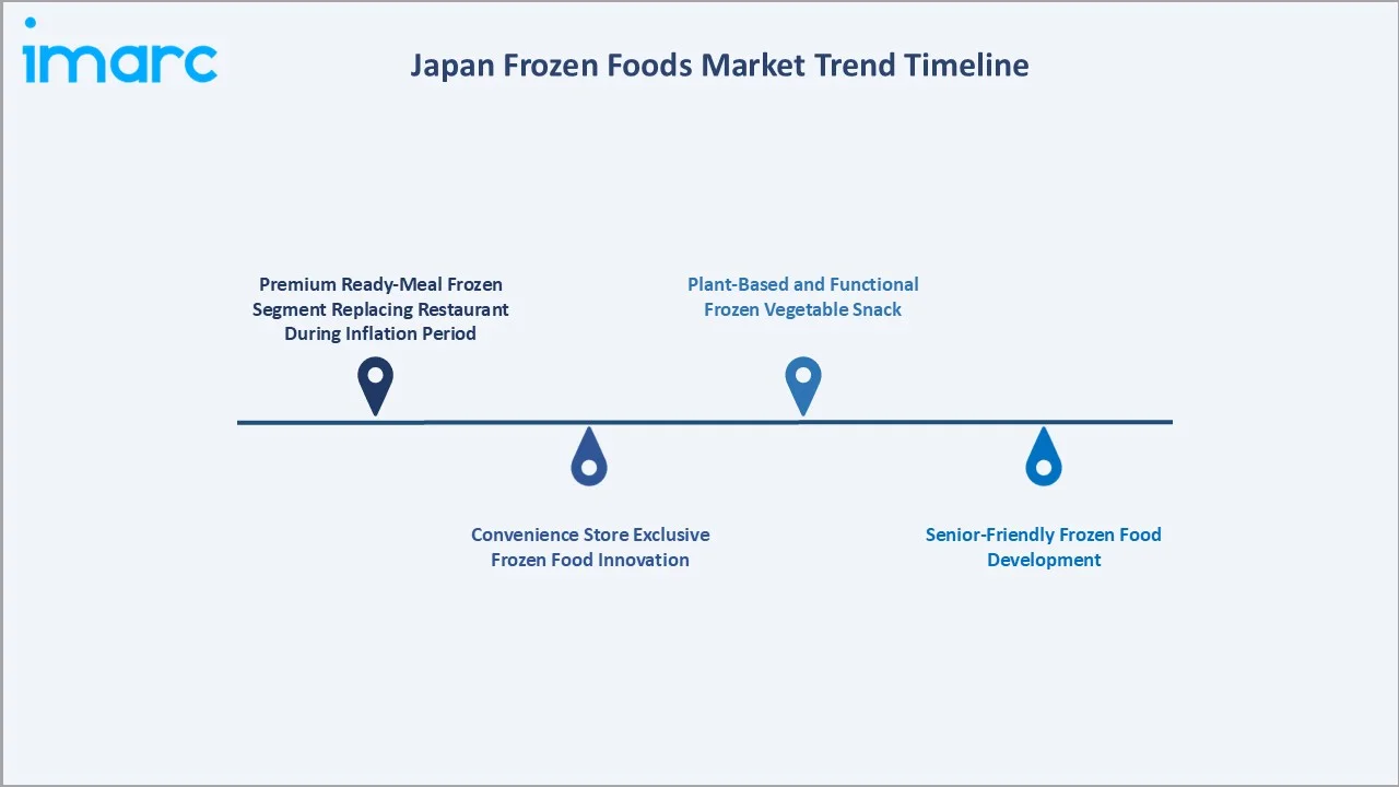 Japan Frozen Foods Market Trend Timeline