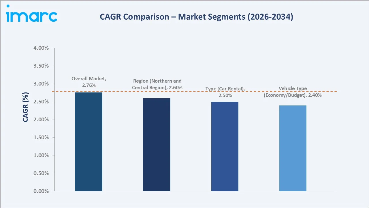 Saudi Arabia Car Rental and Leasing Market CAGR Comparison