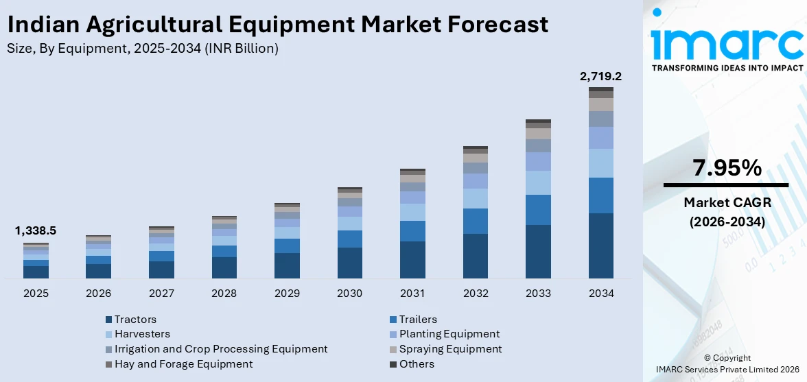 Indian Agricultural Equipment Market Size