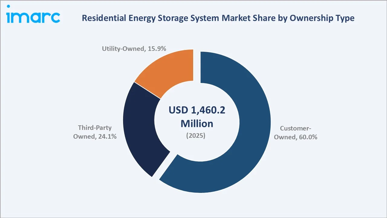Residential Energy Storage System Market By Ownership Type