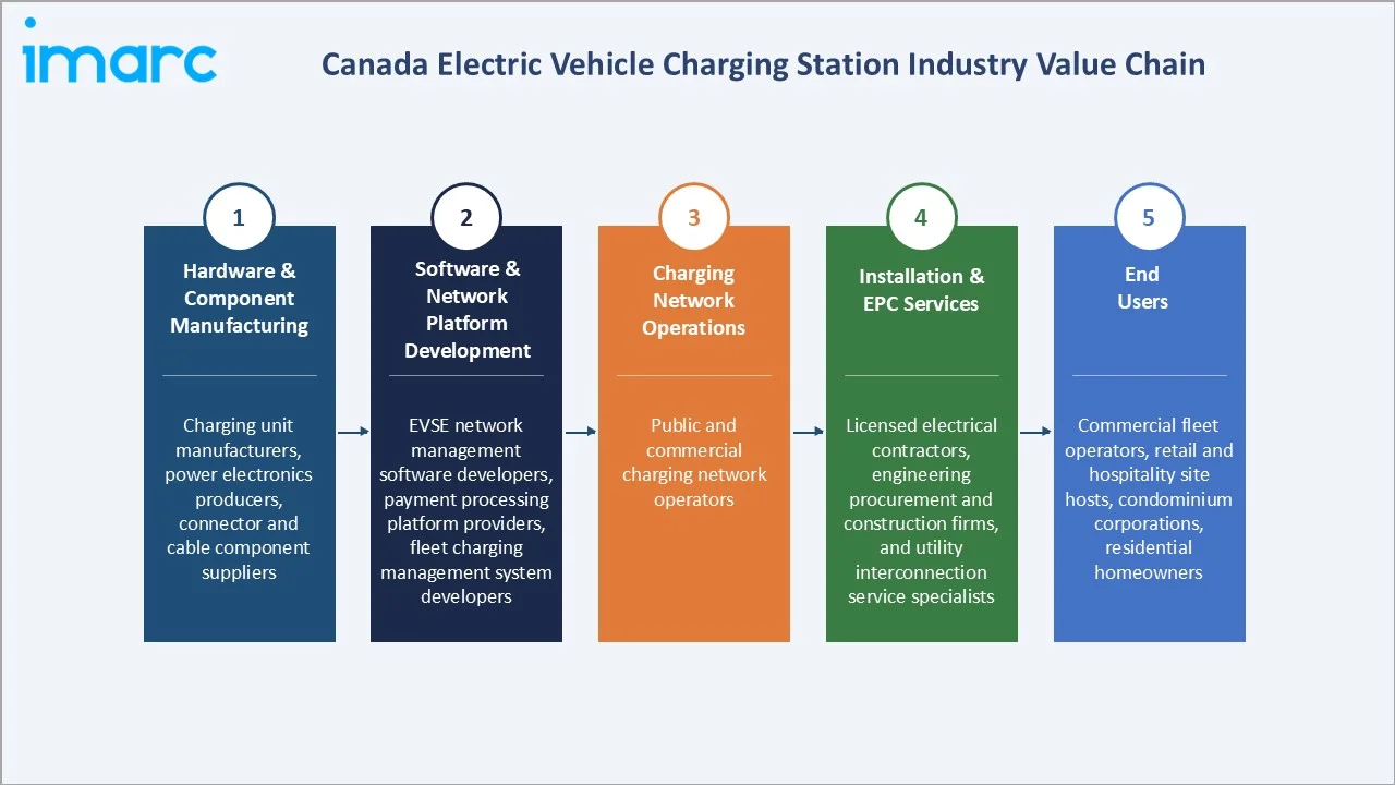 Canada Electric Vehicle Charging Station Market Industry Value Chain