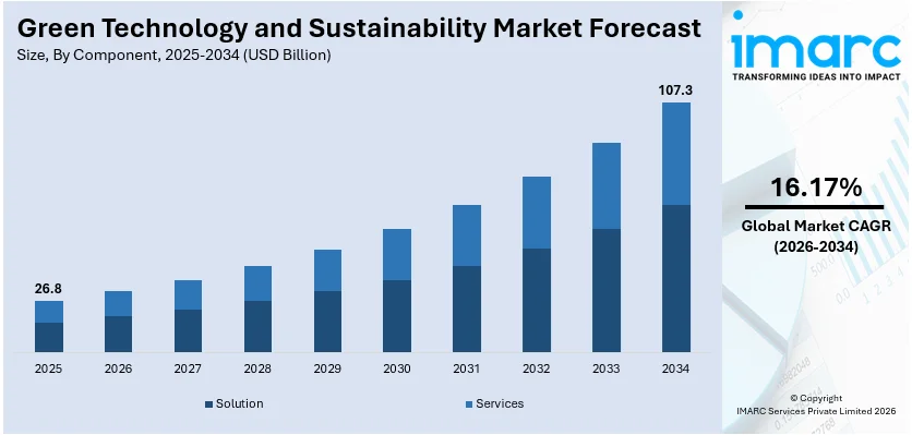 Green Technology and Sustainability Market Size