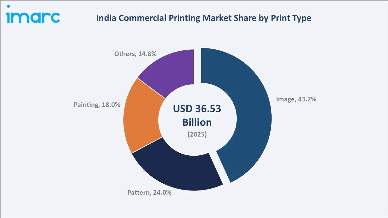 India Commercial Printing Market By Print Type