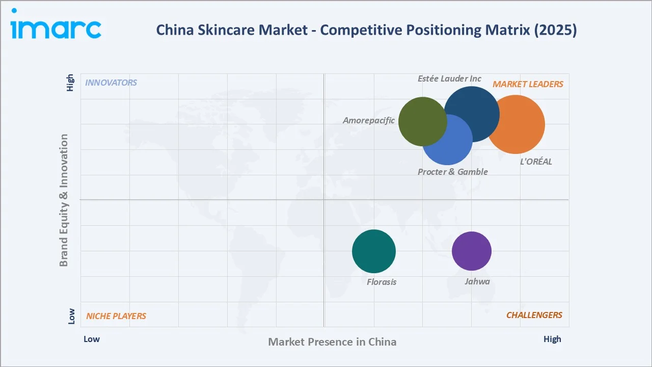 China Skincare Market By Competitive Landscape