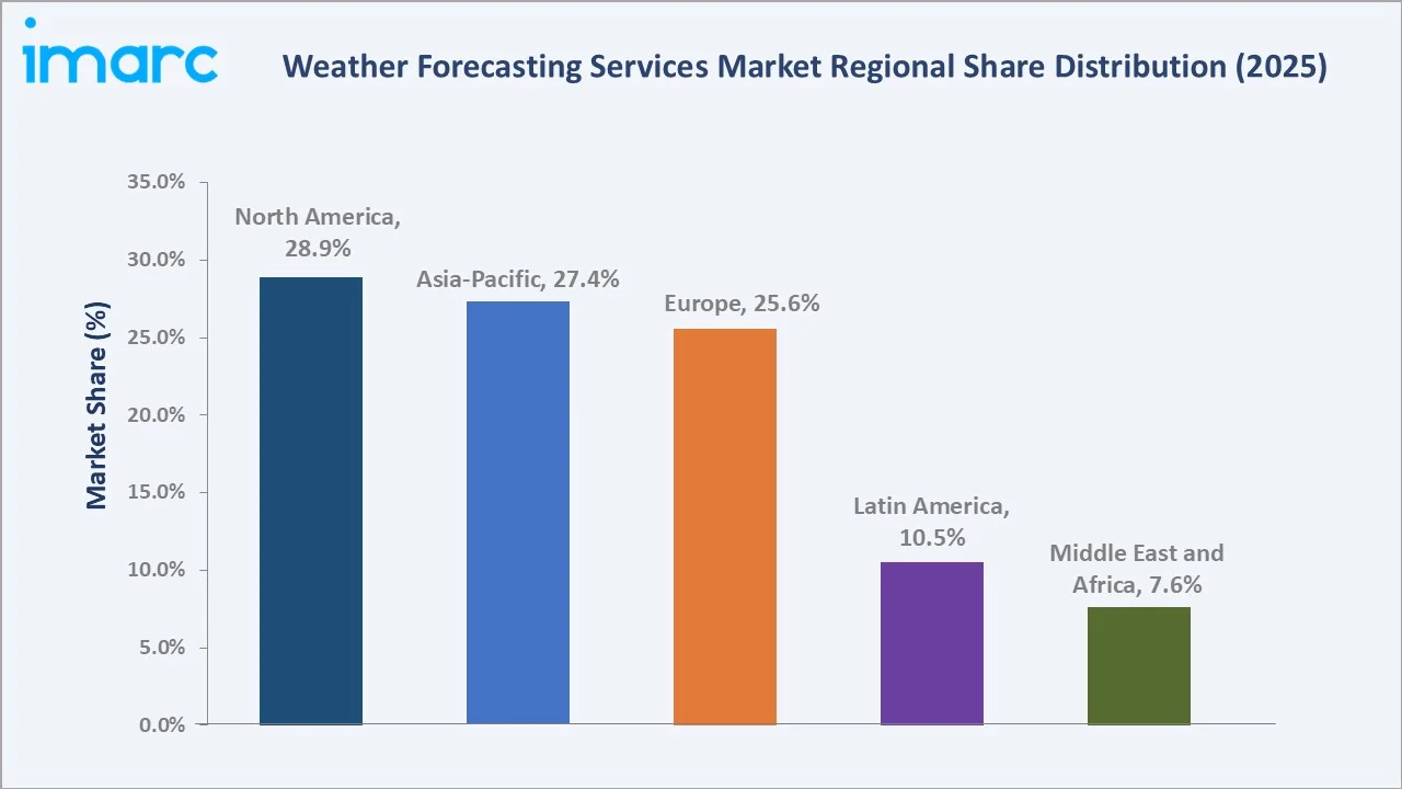 Weather Forecasting Services Market By Region
