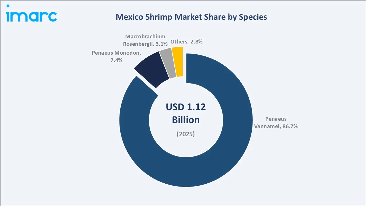 Mexico Shrimp Market By Species