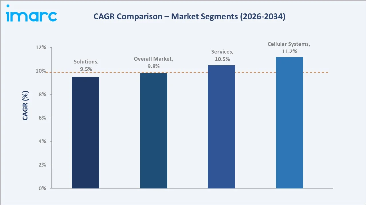 Australia Fleet Management Market CAGR Comparison