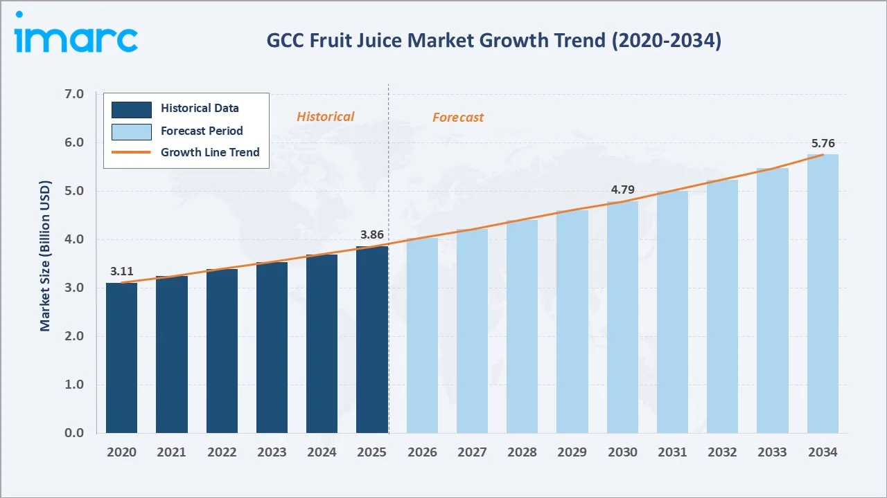 GCC Fruit Juice Market Growth Trend
