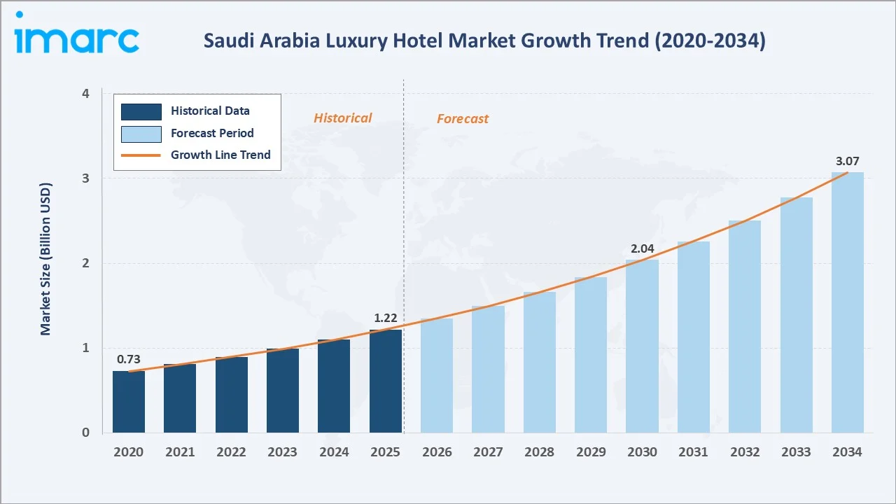 Saudi Arabia Luxury Hotel Market Growth Trend