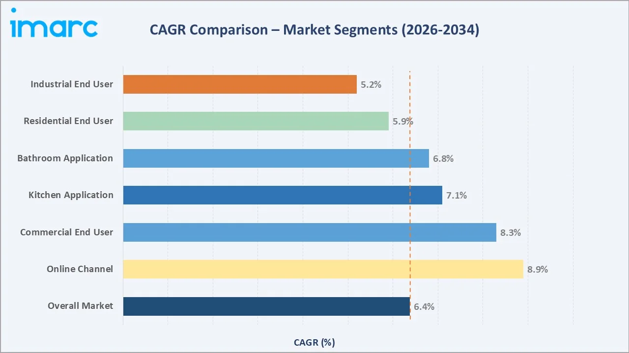 Faucet Market CAGR Comparison