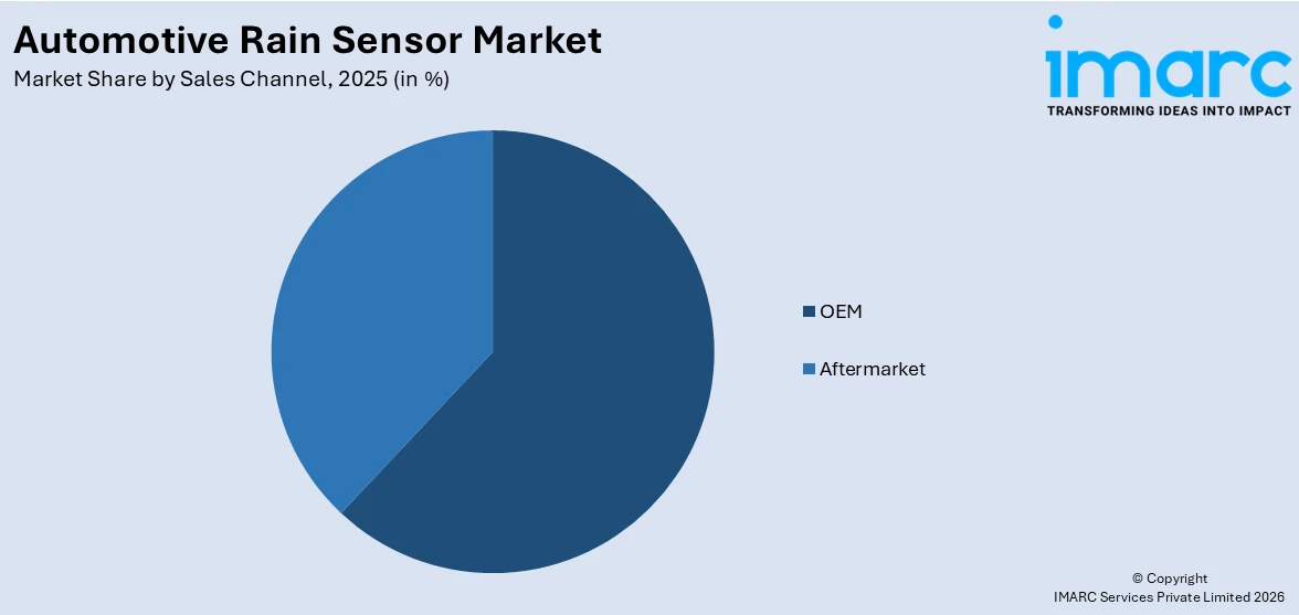 Automotive Rain Sensor Market By Sales Channel