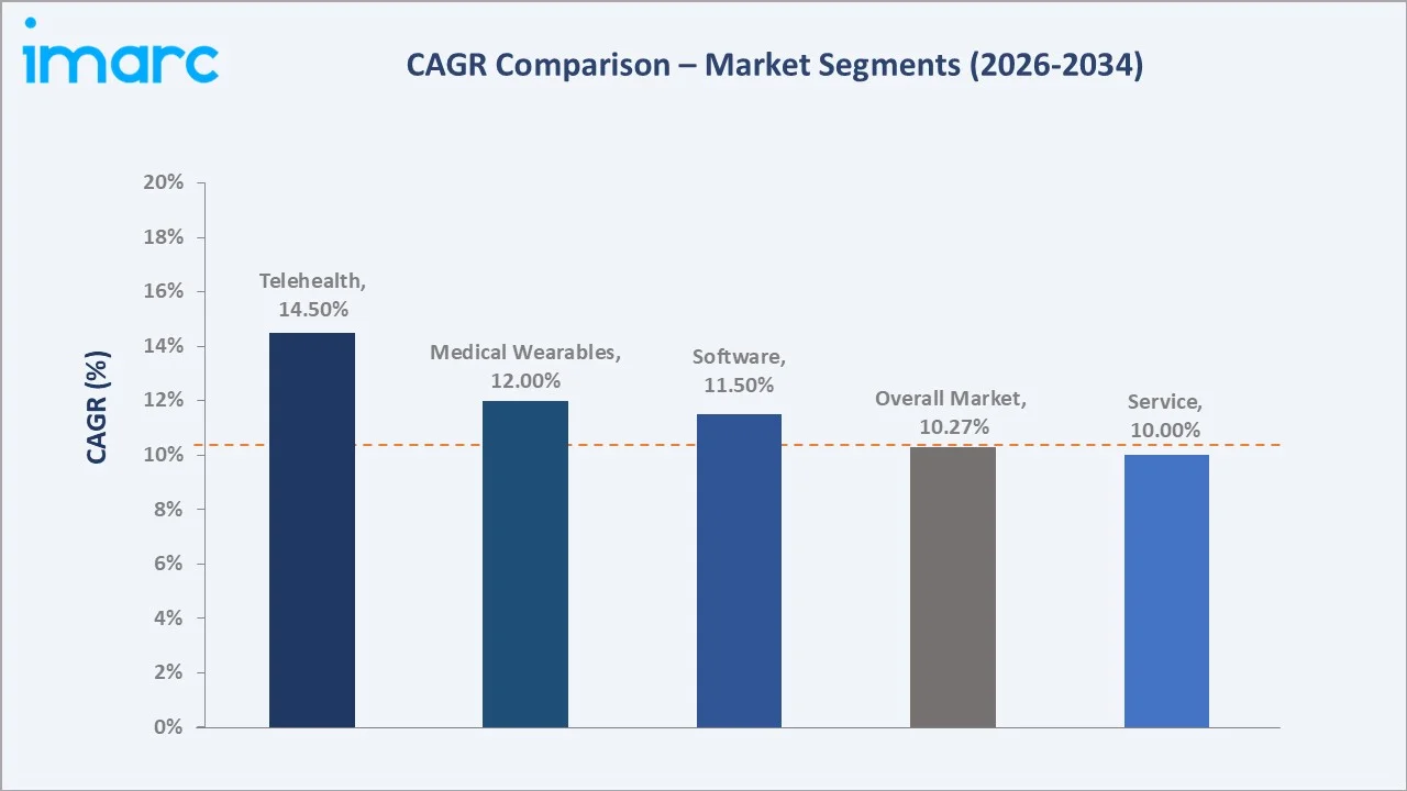 Europe Digital Health Market CAGR Comparison