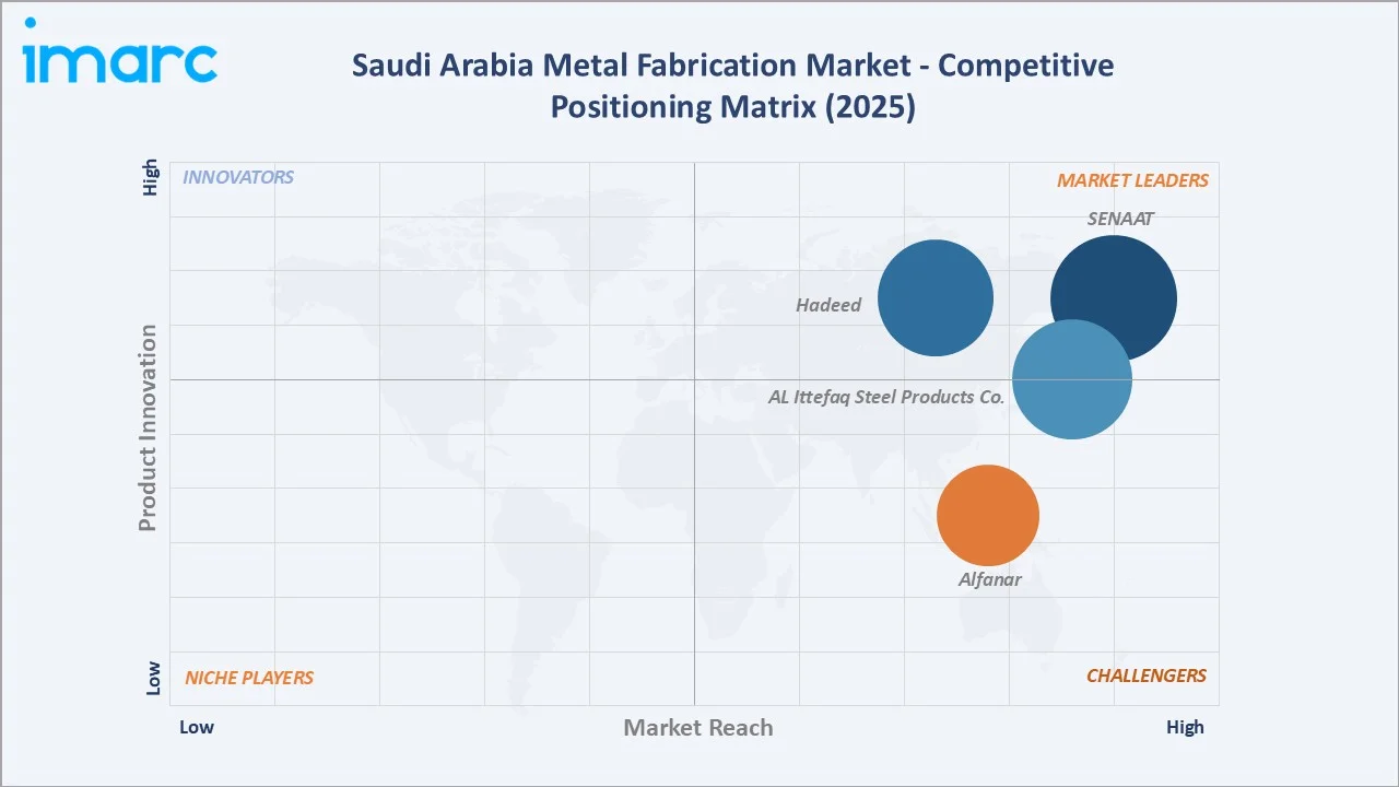 Saudi Arabia Metal Fabrication Market By Competitive Positioning Matrix