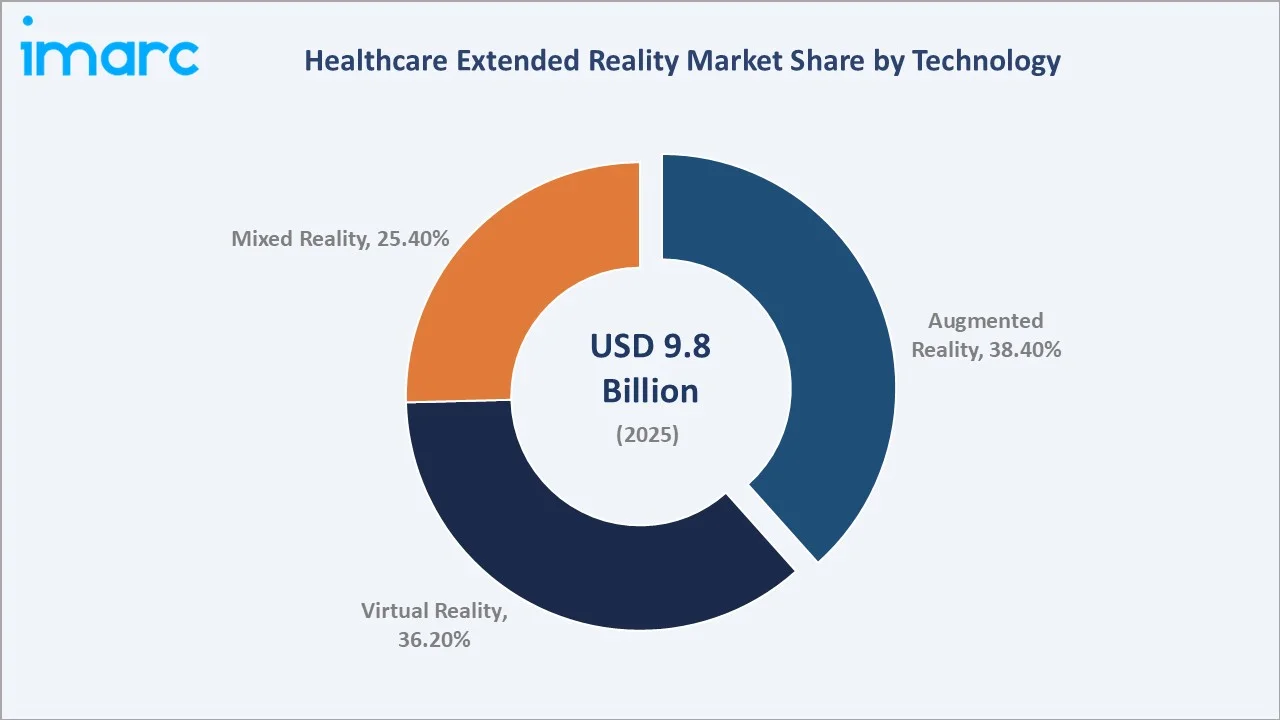 Healthcare Extended Reality Market By Technology