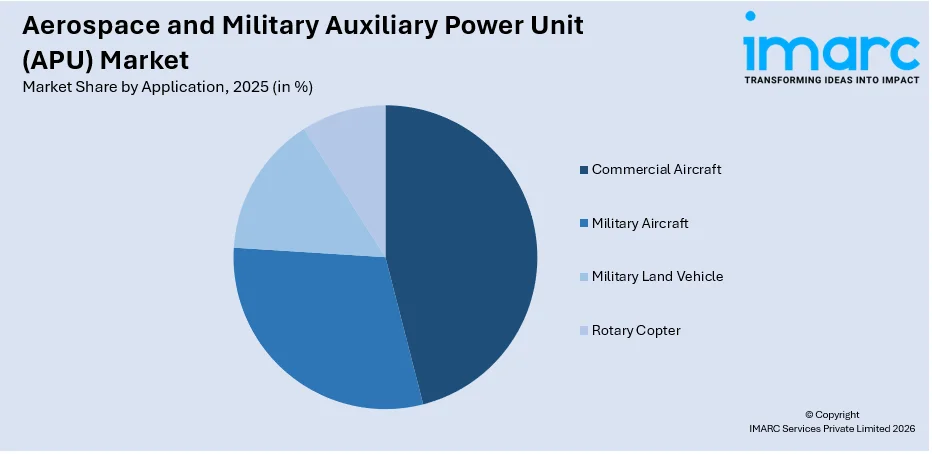 Aerospace and Military Auxiliary Power Unit (APU) Market By Application
