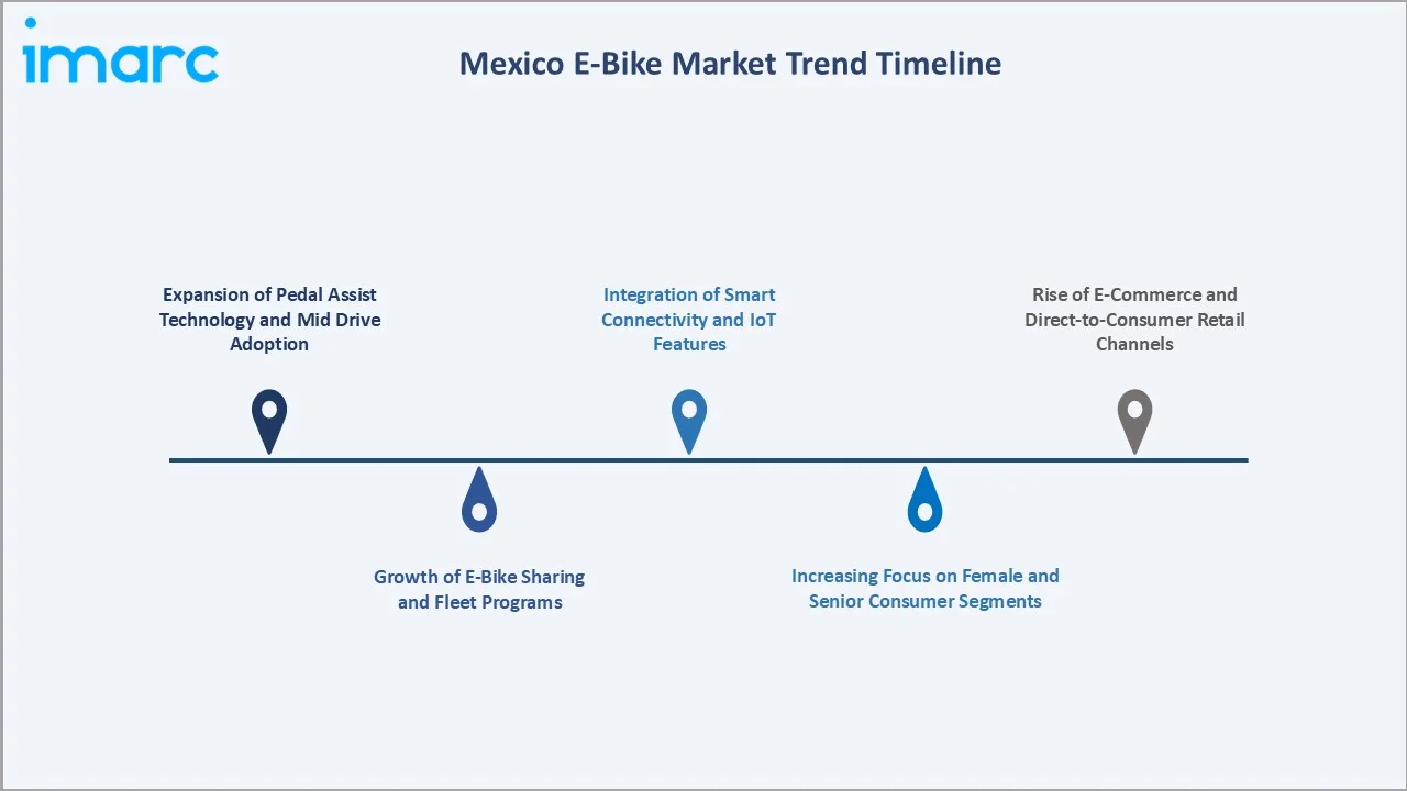 Mexico E-Bike Market Trend Timeline