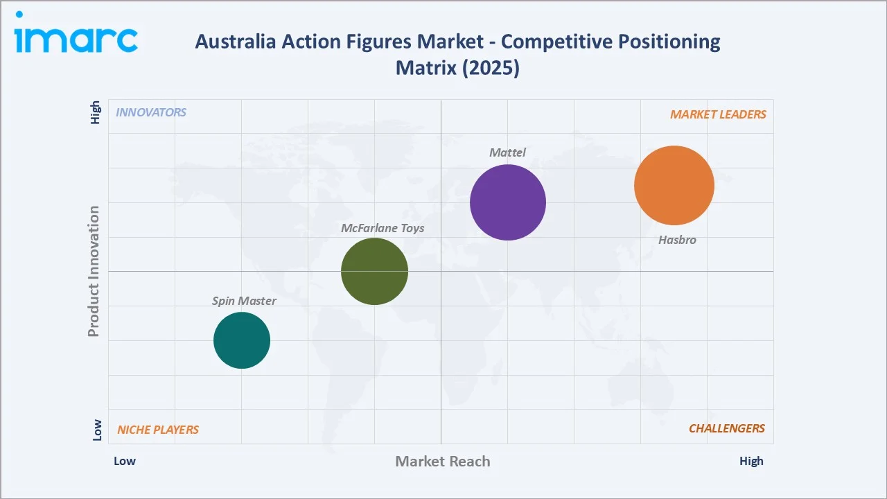Australia Action Figures Market By Competitive Positioning Matrix