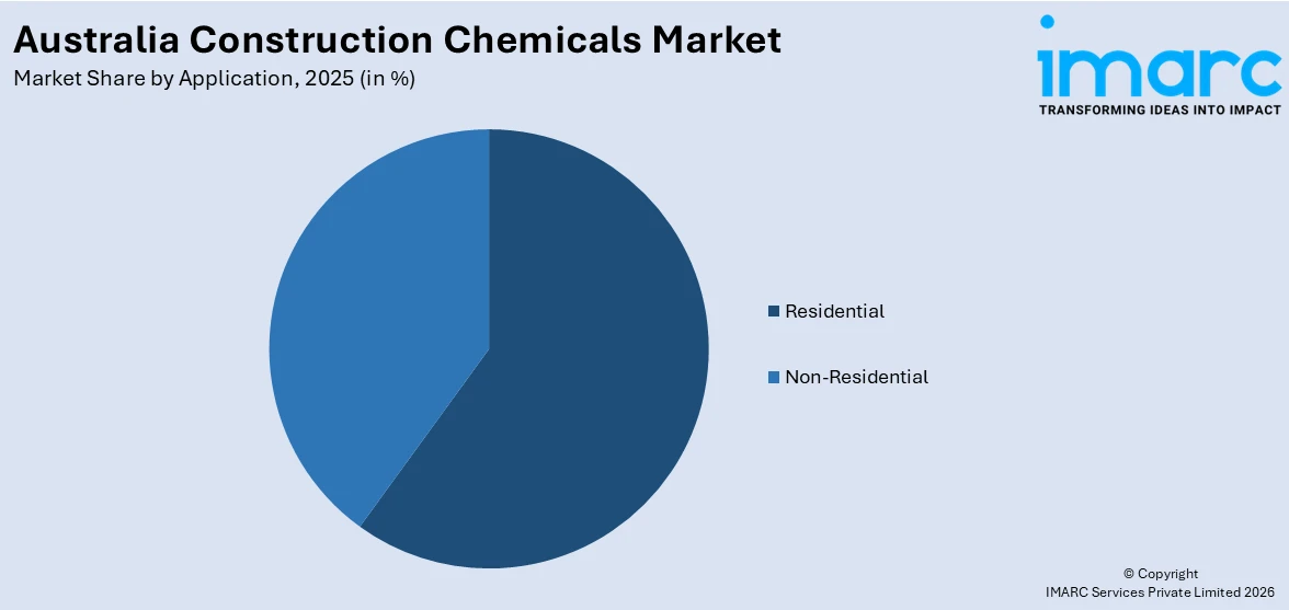 Australia Construction Chemicals Market By Application